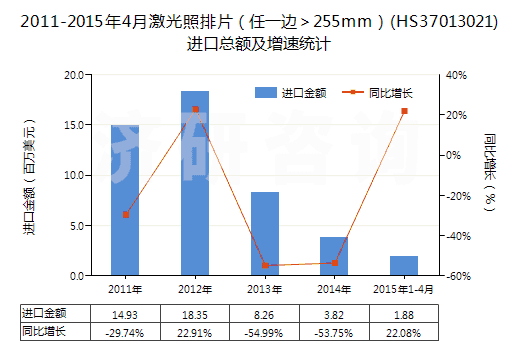 2011-2015年4月激光照排片(任一邊>255mm)(HS37013021)進(jìn)口總額及增速統(tǒng)計 2011-2015年4月激光照排片(任一邊>255mm)(HS37013021)進(jìn)口總額及增速統(tǒng)計